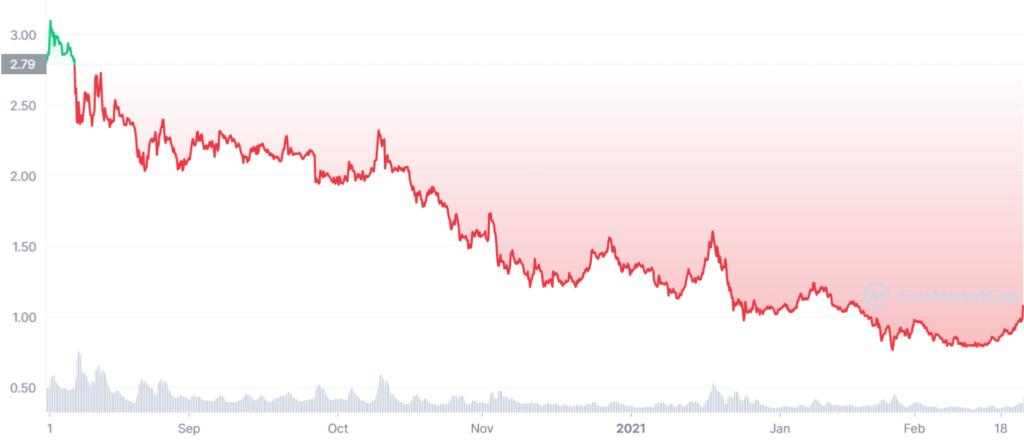 ada since ath 1024x441 1 Cardano surges past $1 mark, but pain remains