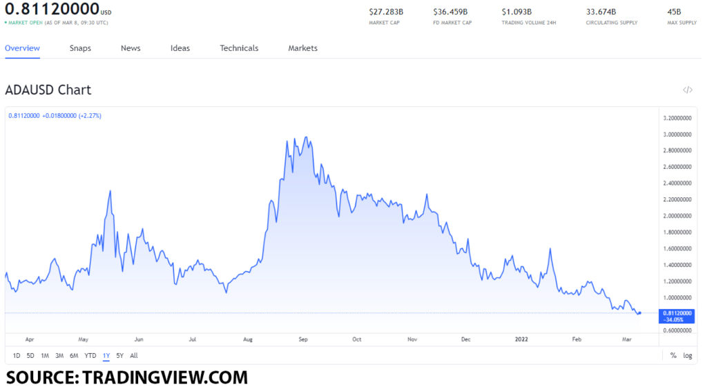 ada usd 1024x564 1 ADA price forecast: how will the ADALend launch and whale holdings impact its value?