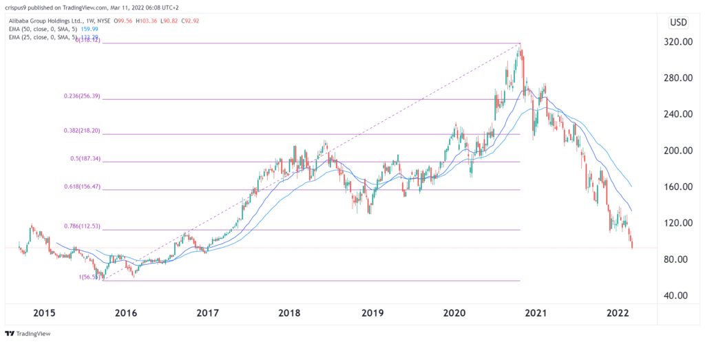 alibaba stock price