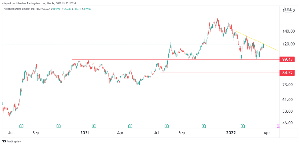 amd stock 1024x497 1 4 reasons to buy and 1 reason to sell the AMD stock