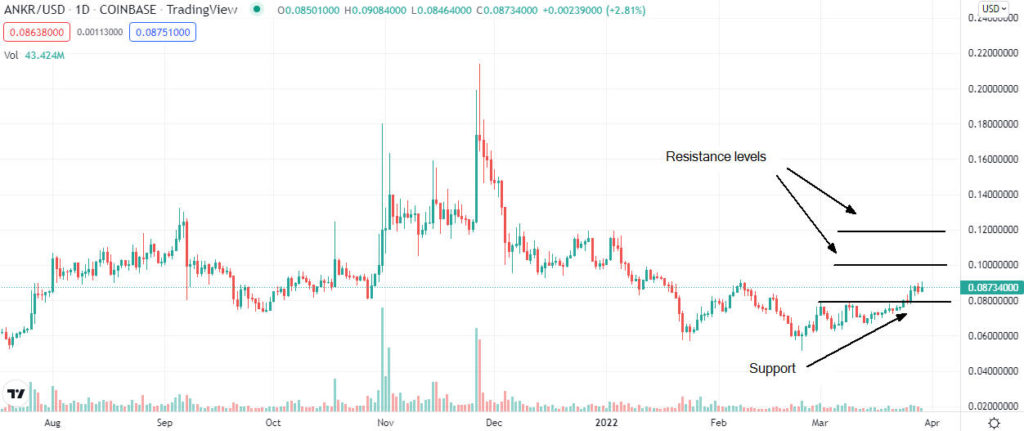 ankr price analysis 1024x431 1 Should I buy ANKR after progress in the Russia-Ukraine talks?