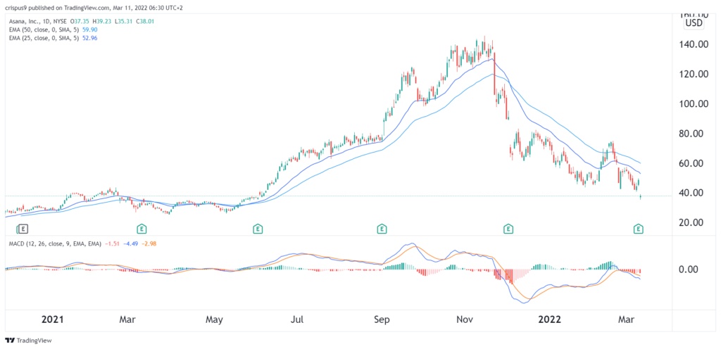 asana stock price 1024x496 1 Here’s why the Asana stock price has been punched in the face