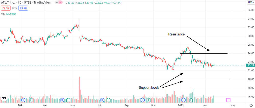 att analysis 1024x434 1 Should I buy AT&T shares after a positive view from Morgan Stanley?