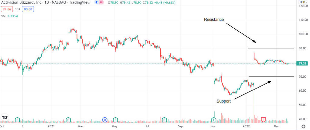 atvi analysis 1024x432 1 Should I buy Activision Blizzard shares in April 2022?