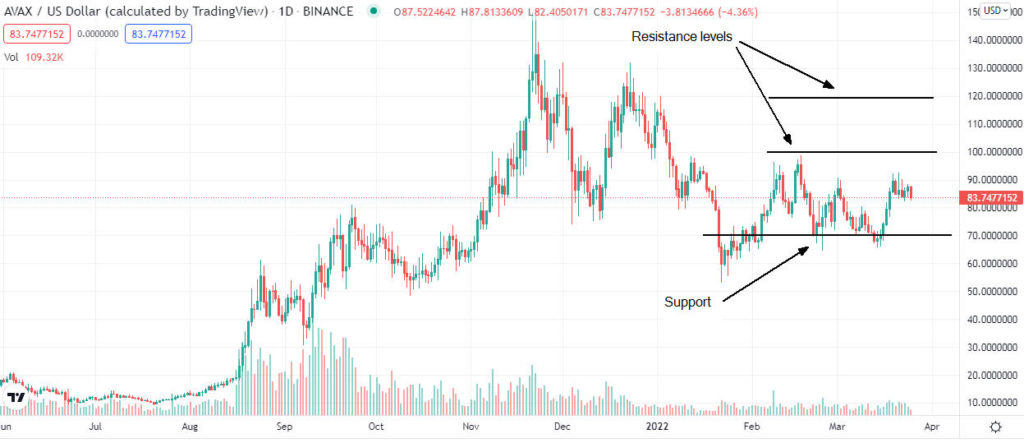 avax price analysis 1024x443 1 Should I buy Avalanche (AVAX) at the current price?