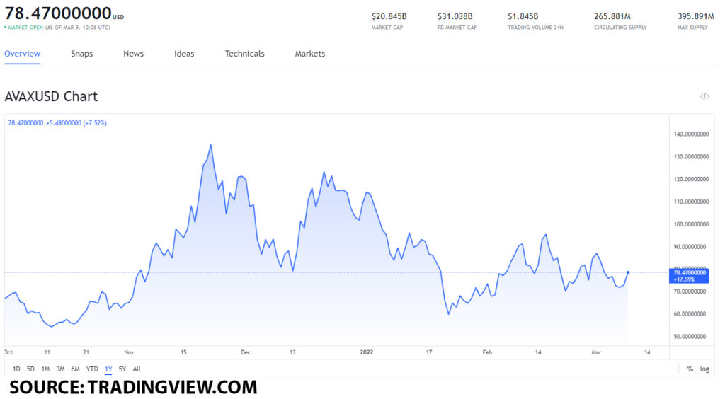 avaxusd 1024x564 1 How will the $290 million incentive program launch shape the value of the AVAX token?