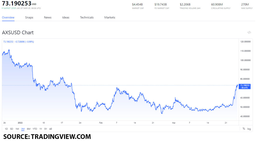axs usd 2 1024x564 1 AXS price movement: how will the Origin launch impact its value?