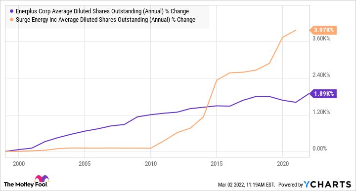 ERF Average Diluted Shares Outstanding (Annual) Chart