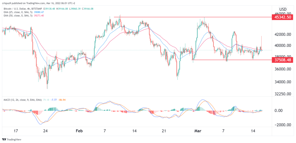 Bitcoin Price