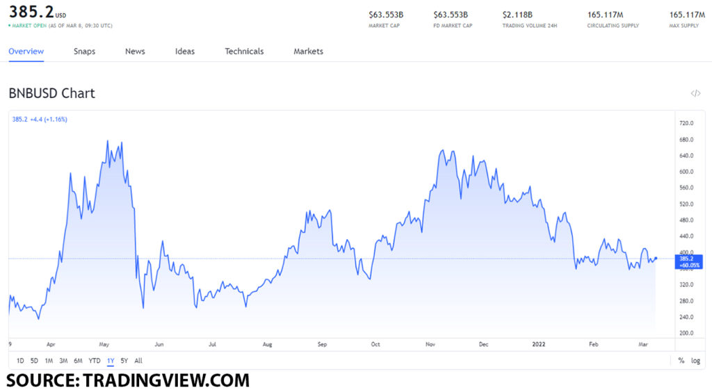 bnb usd 1024x564 1 BNB price movement: how will the Bifinity launch affect the value of BNB?