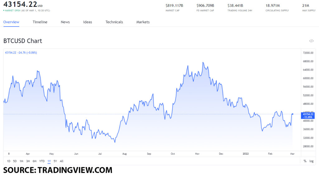 btc usd 1 1024x564 1 Many companies are considering adding BTC as a payment method; how will that shape its future?