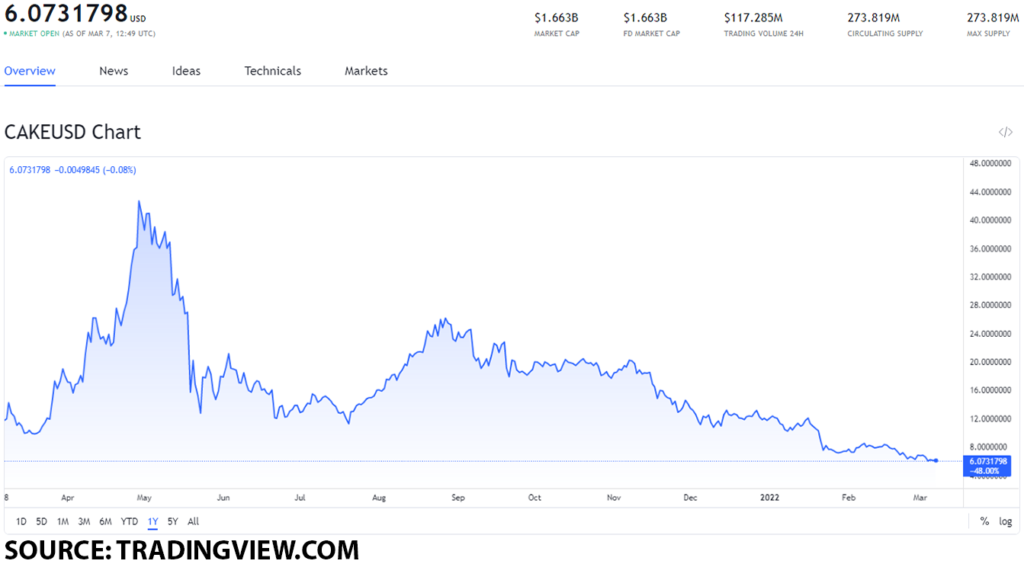 cake usd 1 1024x564 1 Which DeFi tokens should you buy after Andre Cronje quits DeFi?