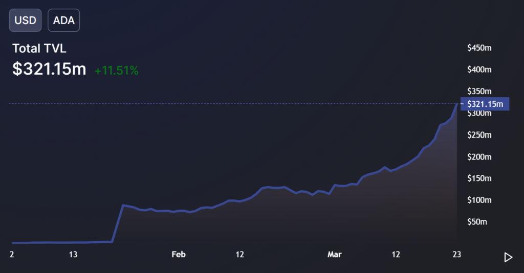 cardano tvl 1024x534 1 Cardano surges past $1 mark, but pain remains