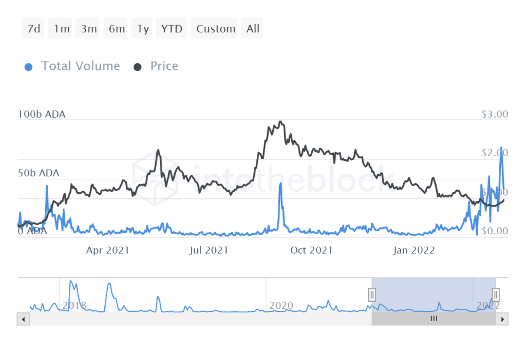 cardano volume 1024x683 1 Cardano surges past $1 mark, but pain remains