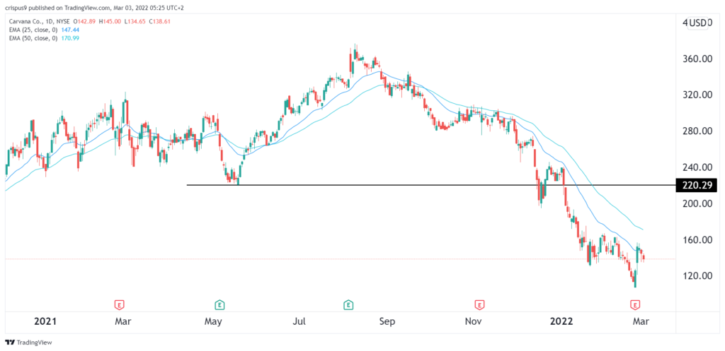 Carvana stock