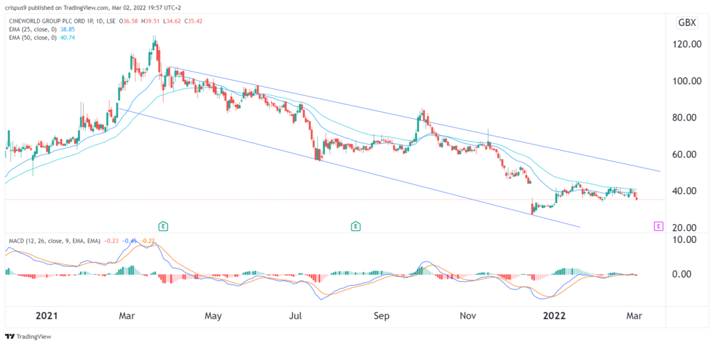 Cineworld share price