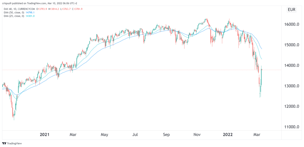 DAX index
