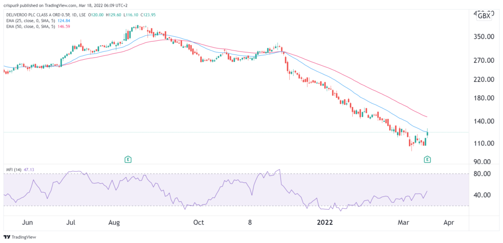 deliveroo share price 1024x496 1 Deliveroo share price jumped after forward guidance. Time to buy?