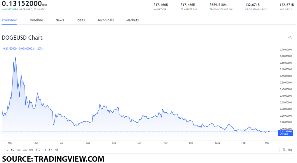 doge 1024x563 1 Ukraine accepts Dogecoin for donations, how did this affect the token’s value?