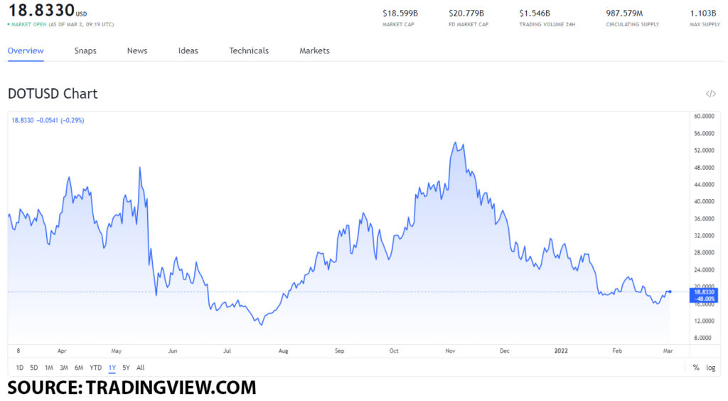 dot usd 1024x564 1 How will the value of DOT shape after the Ukrainian Government enabled donations in Polkadot?