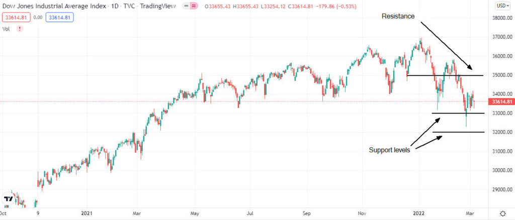 dow jones analysis 1024x438 1 Dow Jones, the S&P 500, and Nasdaq price forecast after positive U.S. job report