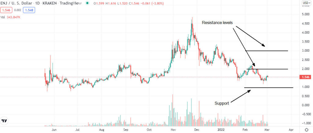 enj price analysis 1024x435 1 Enjin (ENJ) price analysis after current sell-off