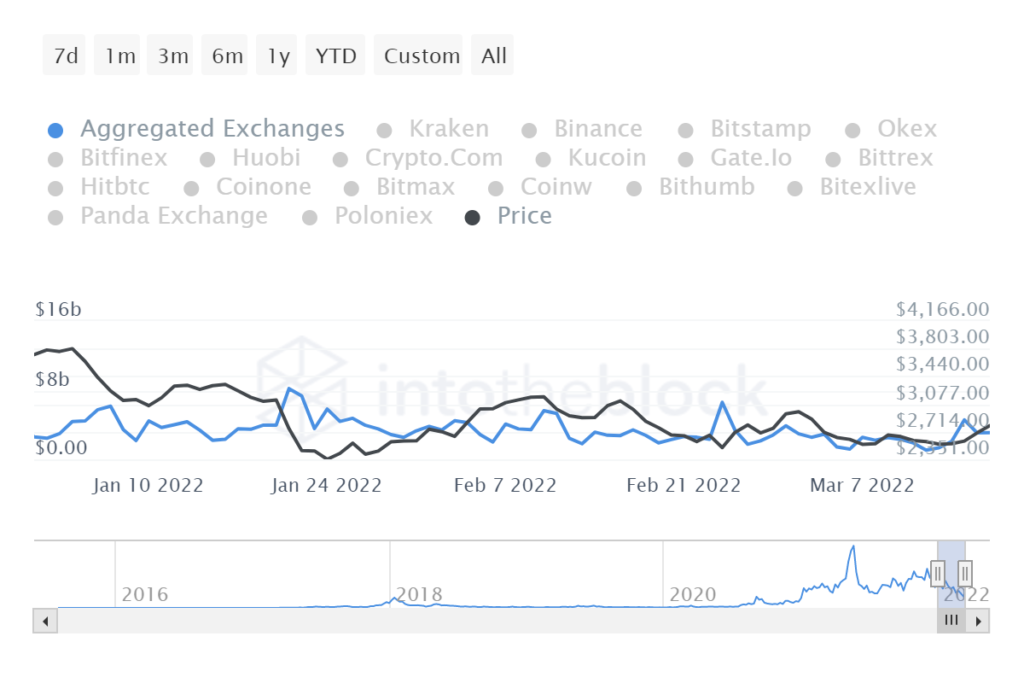 eth total exchange volume 1024x683 1 Ethereum Merge – when, why and what?