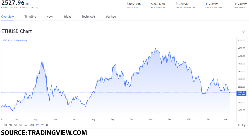 eth usd 3 1024x563 1 Ethereum fees see a massive drop on Layer-2 chains, should you buy ETH now?