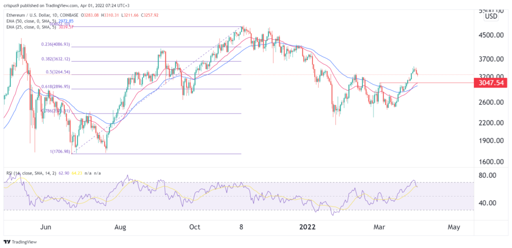 ethereum price 1024x496 1 Ethereum price prediction for April 2022