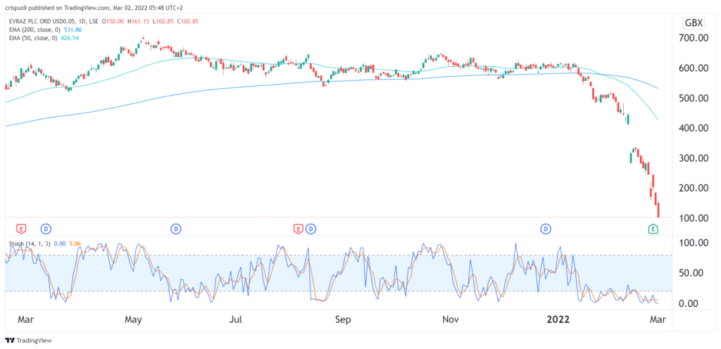 evraz share price 1024x496 1 Evraz share price has collapsed. Has it become too cheap to ignore?