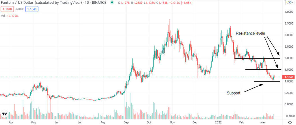 fantom analysis 1024x432 1 Should I buy Fantom (FTM) after the current jump?