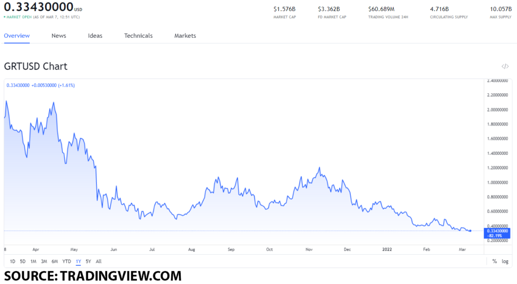 grt usd 3 1024x563 1 Which DeFi tokens should you buy after Andre Cronje quits DeFi?