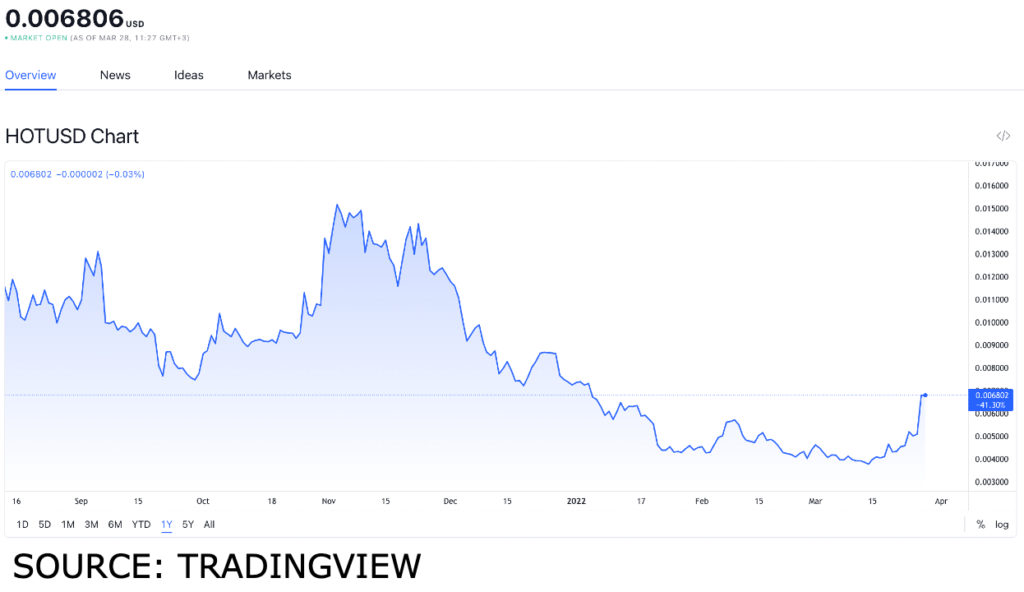 hot usd 1024x592 1 Holo price movement: will the token carry on with its growth after spiking in value?