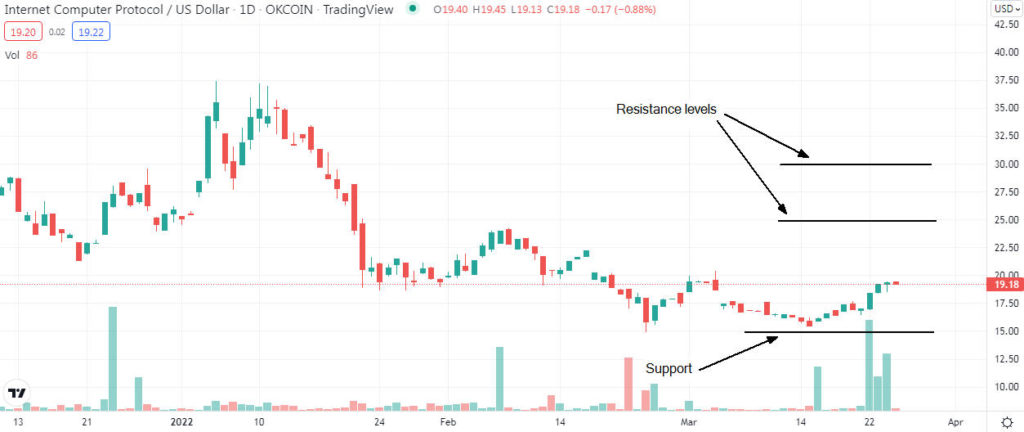 icp analysis 1024x432 1 Is ICP a good buy opportunity in April 2022?