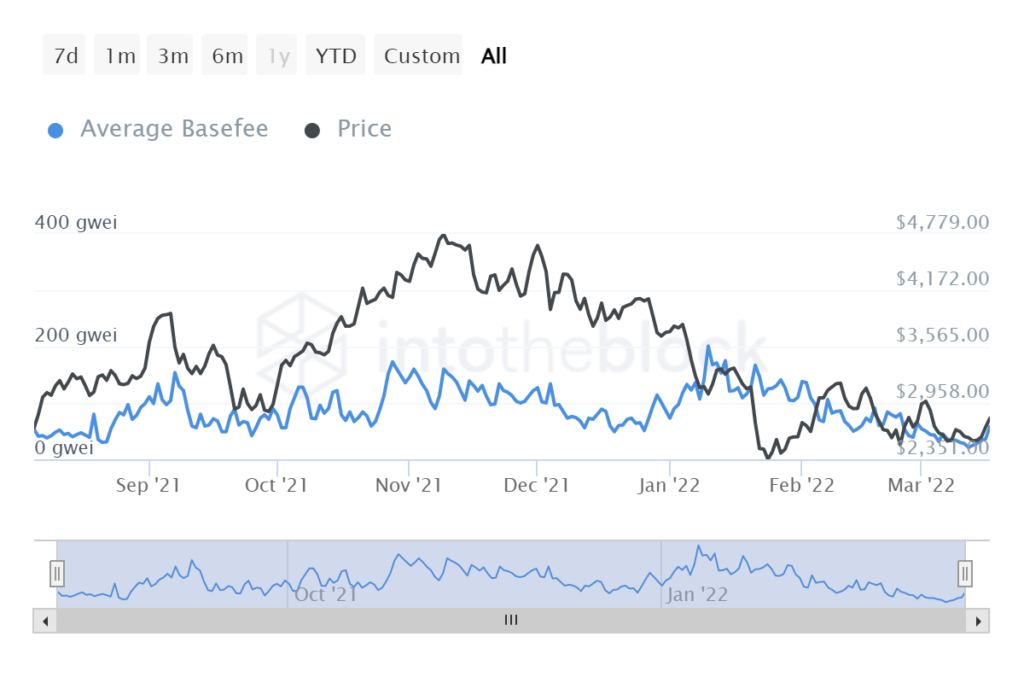 itb eth average basefee 2022 03 19t00 42 25304z 1024x683 1 Ethereum Merge – when, why and what?