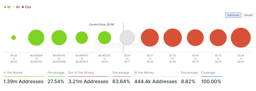itm addresses 1024x366 1 Cardano surges past $1 mark, but pain remains