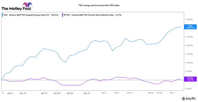 TSX energy stocks are vastly outperforming in 2022