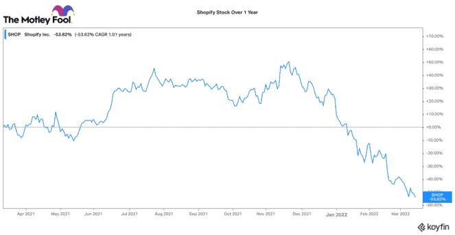 koyfin 20220314 085229433 663x343 1 Shopify Stock Has Crashed 60% in 2022: Is it a Buy Now?