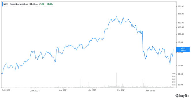 koyfin 20220316 052319901 663x343 1 2 Top Stocks to Buy This Spring