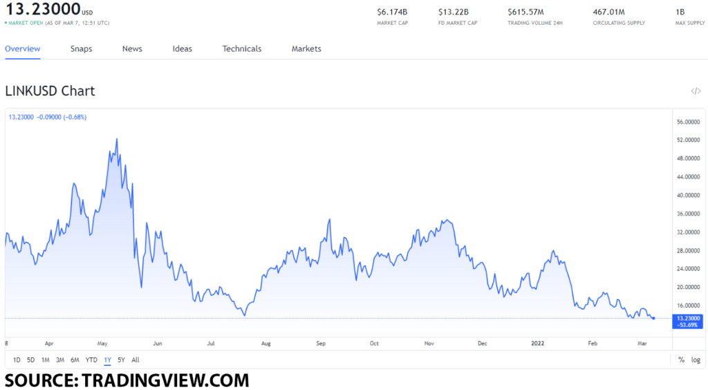 link usd 1 1024x564 1 Which DeFi tokens should you buy after Andre Cronje quits DeFi?