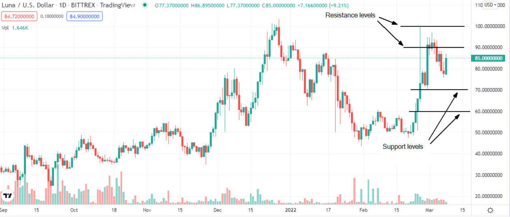 luna price analysis 1024x436 1 Terra (LUNA) has exploded since the beginning of February. Should I buy it?