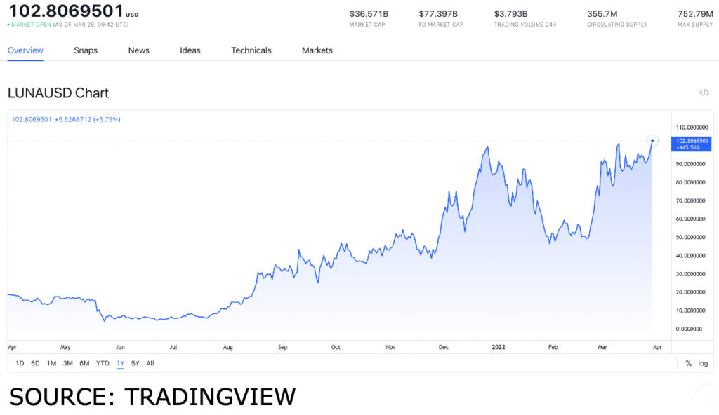 luna usd 1 1024x592 1 Is LUNA a token worth buying after Terra bought $135 million in Bitcoin for the UST Stablecoin Reserve?