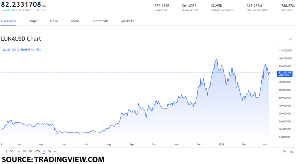 luna usd 2 1024x568 1 Which DeFi tokens should you buy after Andre Cronje quits DeFi?