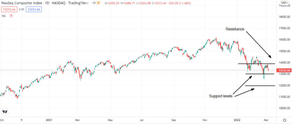 nasdaq composite 1024x437 1 Dow Jones, the S&P 500, and Nasdaq price forecast after positive U.S. job report
