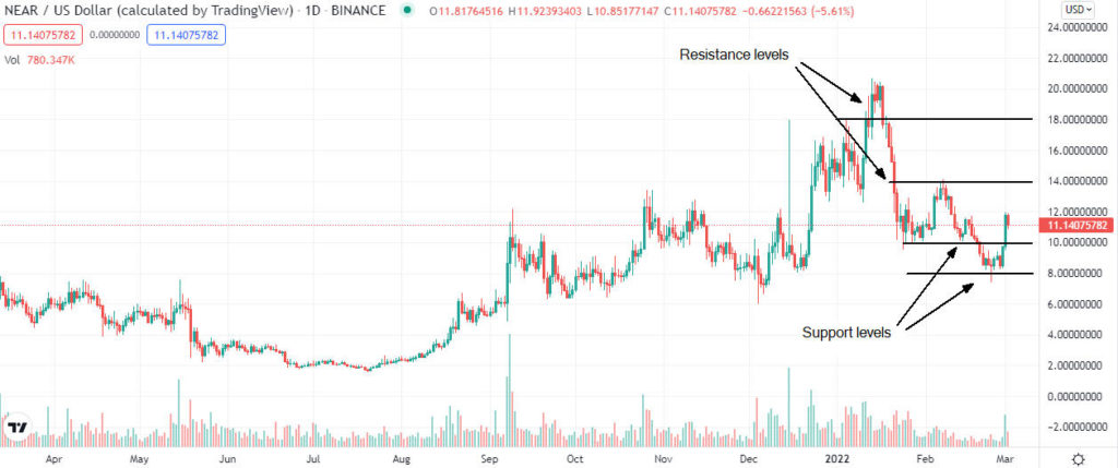 near price analysis 1024x429 1 Is NEAR a good buy in March 2022?