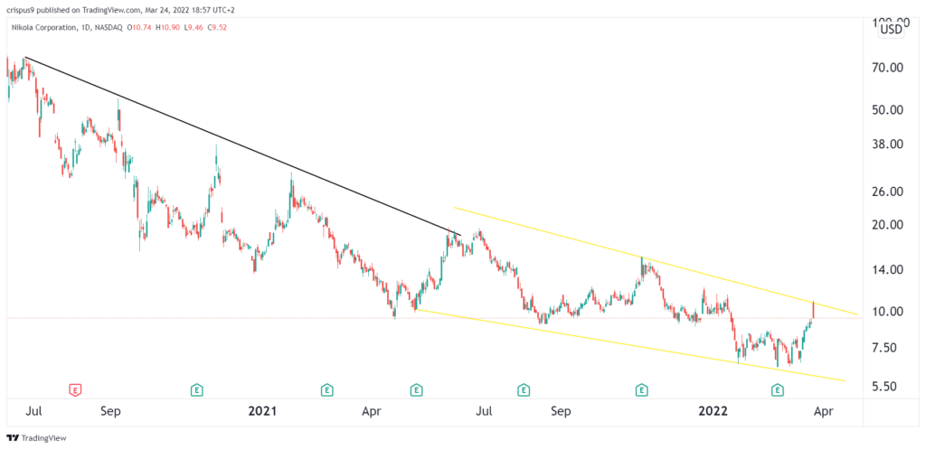 nikola stock price 1024x497 1 Nikola stock price forecast after hitting an important resistance
