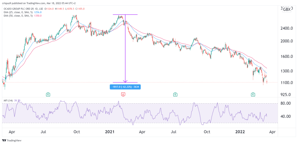 Ocado share price