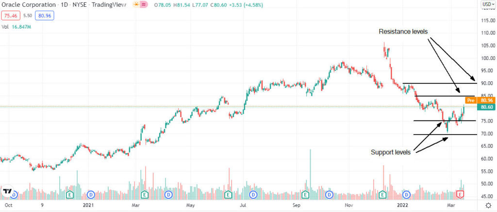 oracle price analysis 1024x438 1 Should I sell Oracle shares after Piper Sandler lowered its price target?