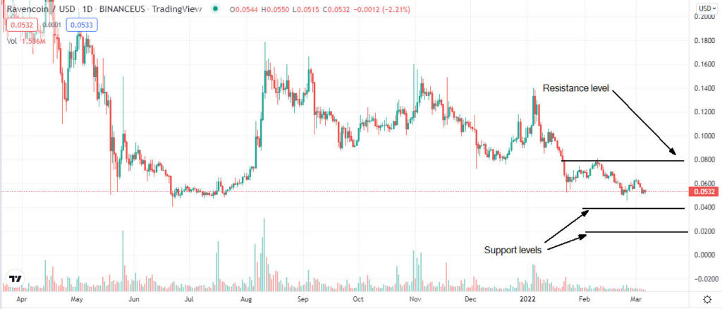 ravencoin price analysis 1024x438 1 Ravencoin (RVN) price prediction after February sell-off