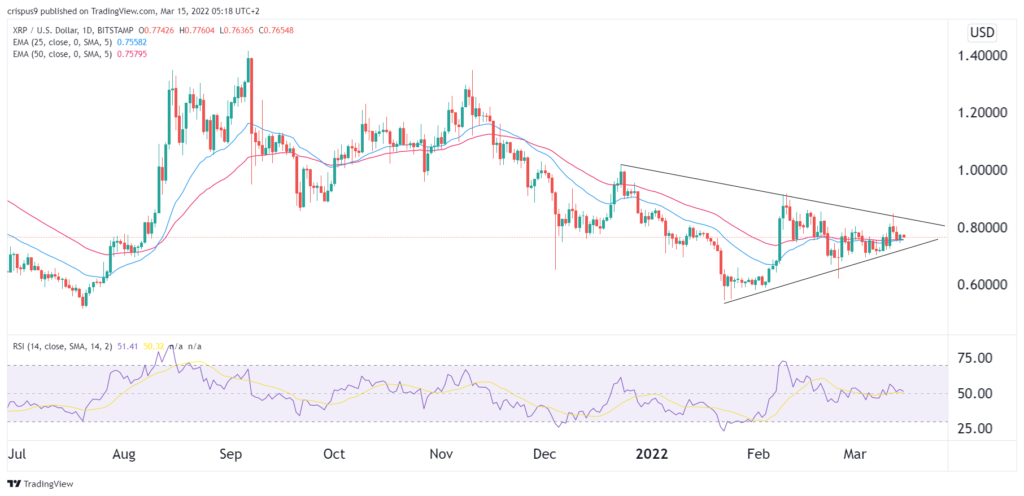 ripple price 1024x496 1 Ripple price triangle pattern points to an XRP breakout